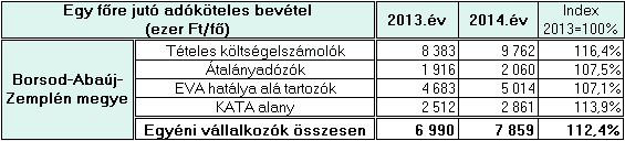 Az egyszerűsített vállalkozói adóalanyokra nagyobb arányban jellemző, hogy magukon kívül másnak is munkát adnak, közülük minden második vállalkozónak van alkalmazottja.