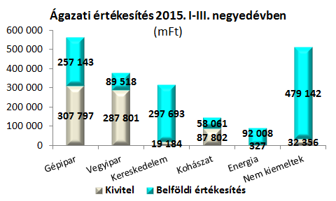 részét tették ki. Ilyen fajsúly mellett a vegyipar 10 százalékos, illetve a gépipar 25 százalékos behozatali többlete már jól kimutatható hatással volt az import beszerzésen belüli hányadára.