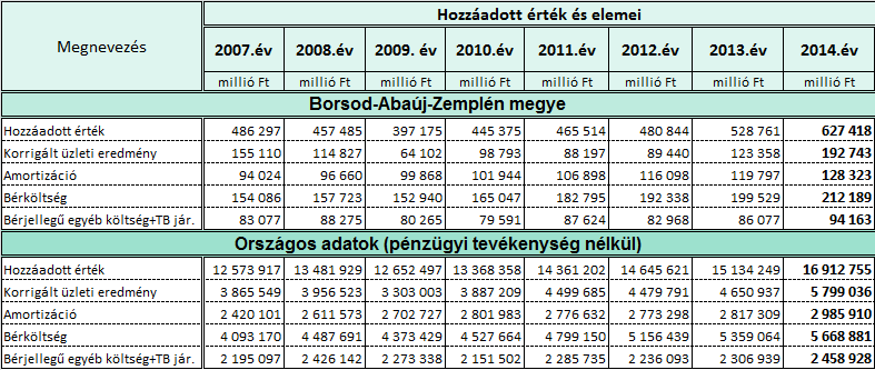 2013-ban újra beindult egy felzárkózási folyamat. A gazdasági teljesítmények kedvezően alakultak 2012. évhez és a válságot megelőző 2007. évhez képest egyaránt.