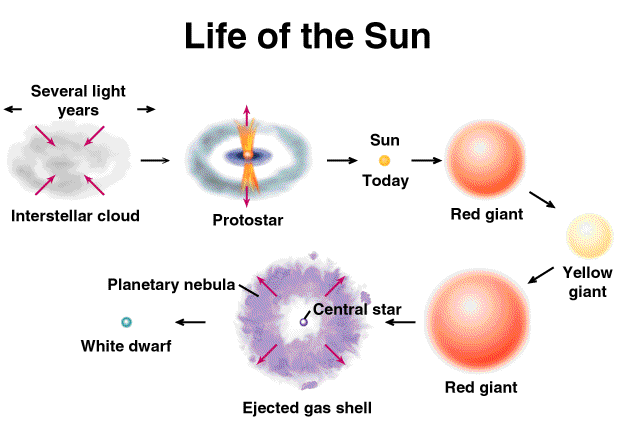 Elemszintézis és nukleoszintézis galaxisokban elkezdődött a második generációs csillagok kialakulása, amelyek feldolgozták az elsődleges elemeket (pl. 1 C) és létrehozták a másodlagos elemeket (pl.