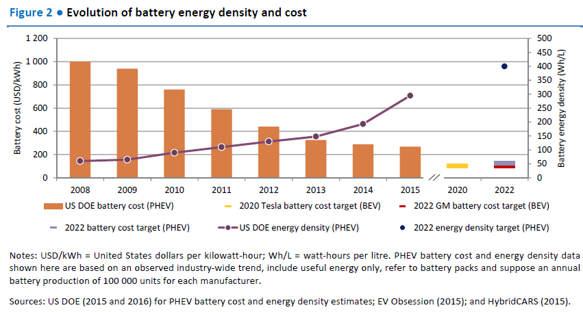 Az akkumulátor árak folyamatosan csökkennek, ezzel párhuzamosan energiasűrűségük egyre nő 2025-re az akkumulátorok átlagos kapacitása 36-43 kwh lehet, ami 300 km-nél is nagyobb átlagos hatótávot