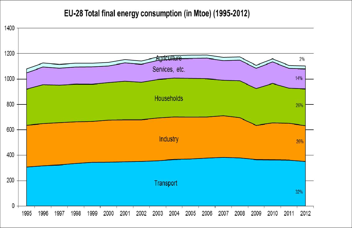 The Big Picture EU28: Egységes gazdasági térség gyors növekedés a közlekedési és szállítámányozási szektorban túl nagy az