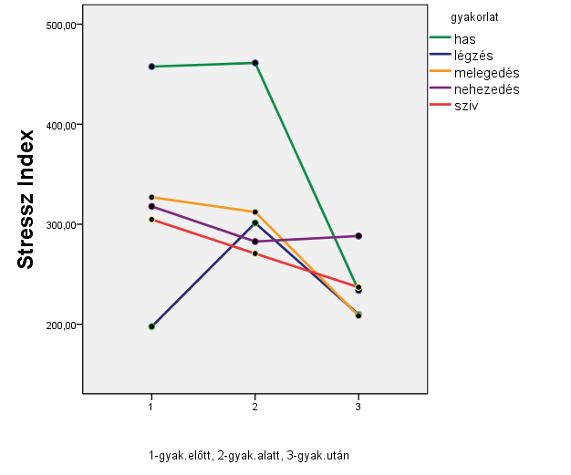 Eredmények- Pszichofiziológia/EKG Baevsky-féle Stressz Index (SI) F(2,18)= 3,66; p< 0,05 Gyak.előtt Gyak.alatt Gyak.