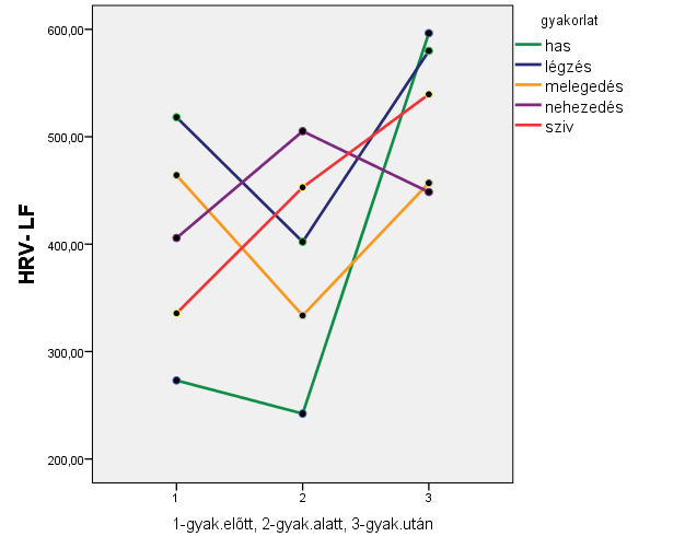 HRV: Alacsony frekvencia (LF) ms² F(2,18)= 2,89; p>0,05 Gyak.előtt Gyak.alatt Gyak.