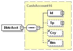 2.20 DebtorAccount (Átutaló számlája) XML címke: <DbtrAcct> Előfordulás: [1..1] Leírás: Az átutaló fizetési művelettel megterhelendő számlájának egyértelmű azonosítója.