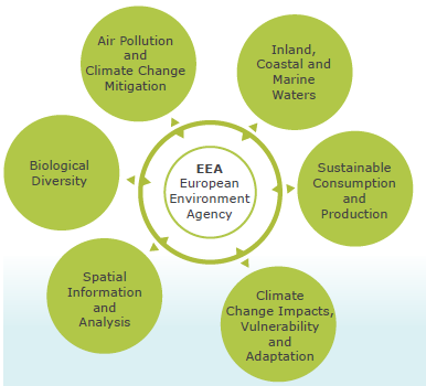 EIONET European environment information and observation network Az EIONET tevékenysége 6 fő téma köré csoportosul: levegőszennyezés és a klímaváltozás mérséklése