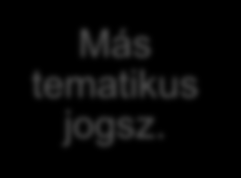 A munkajogi jogszabályok sematikus rendszere Mt.. Kjt... Közszolg. Tisztv. Tv. Munkavéd... Tv. Más tematikus jogsz. Korm. R.. a minimálbérről Korm. R. vidékről munkába járásról Stb. Végrehajtási korm.