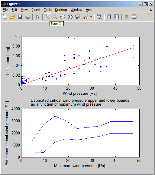 Critical wind pressure = 2842.42 +/- 580.32 Pa Correlation = 83.