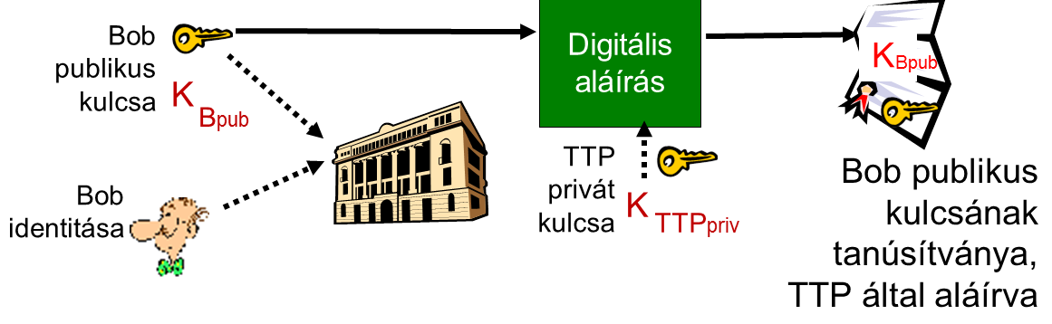 3.7. PKI infrastruktúra A PKI (Public Key Infrastructure) a publikus kulcs infrastruktúra rövidítése.