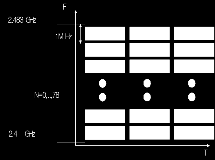 802.11 Fizikai réteg FHSS (Frequency Hopping Spread Spectrum) 79 egymást nem átfedő csatorna 1MHz osztással 26 átfedő hálózat üzemelhető egyidejűleg Függően az ugratási