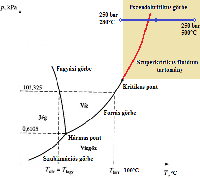 A vizsgált közeg: a szuperkritikus nyomású víz (SCW) SCW-ben nincs első fajú fázisátalakulás (forrás-kondenzáció), sem DNB, Pszeudokritikus átmenet: o az izobár fajhő globális maximum értéke jelzi o