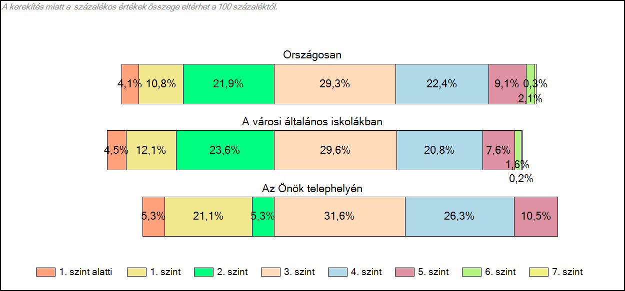 2015-ben: 1sz. alattiak aránya: 1 fő 1sz: 4 fő 2sz: 2 fő 3sz: 7 fő 4sz: 3 fő 5sz: 2 fő 2014-ben: 1sz. alattiak aránya: 0fő 1sz: 0 fő 2sz: 3 fő 3sz: 7 fő 4sz: 5 fő 5sz: 4 fő 2015-ben 6.