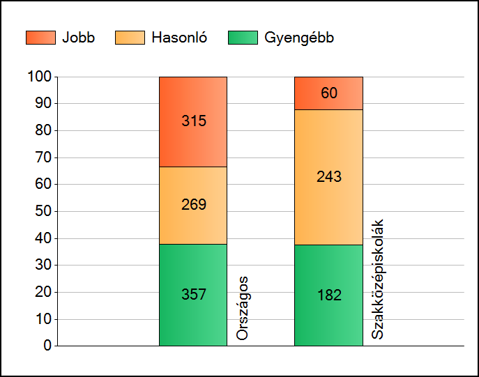 1a Átlageredmények Az intézmények átlageredményeinek összehasonlítása Szövegértés A szignifikánsan jobban, hasonlóan, illetve gyengébben teljesítő intézmények száma és aránya (%) A tanulók