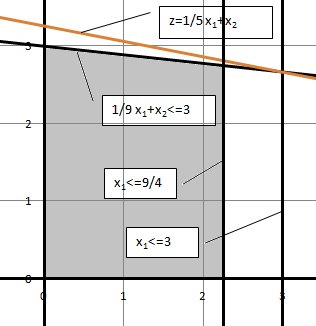 Egészértékű programozás, bináris egészértékű programozás A folytonos lp optimális megoldásában x 2 értéke törtszám.