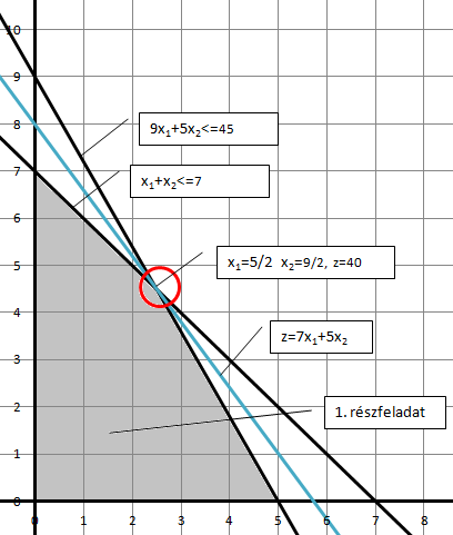 Egészértékű programozás, bináris egészértékű programozás [> maximize(7x 1+5x 2, {x 1 0, x 2 0, x 1+x 2 7, 9x 1+5x 2 45}); Ha a maximize utasítást a NONNEGATIVE paraméterrel kiegészítjük, akkor a x 1