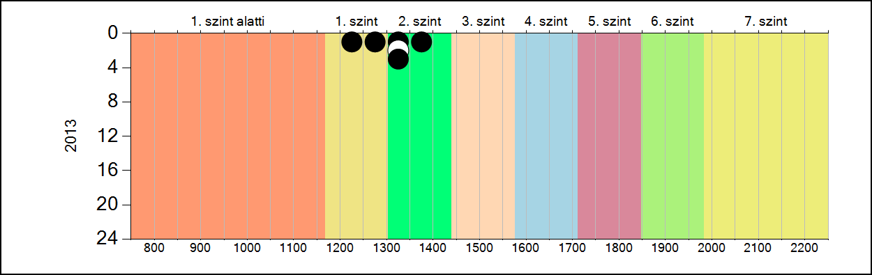 4b A képességeloszlás alakulása a 10.