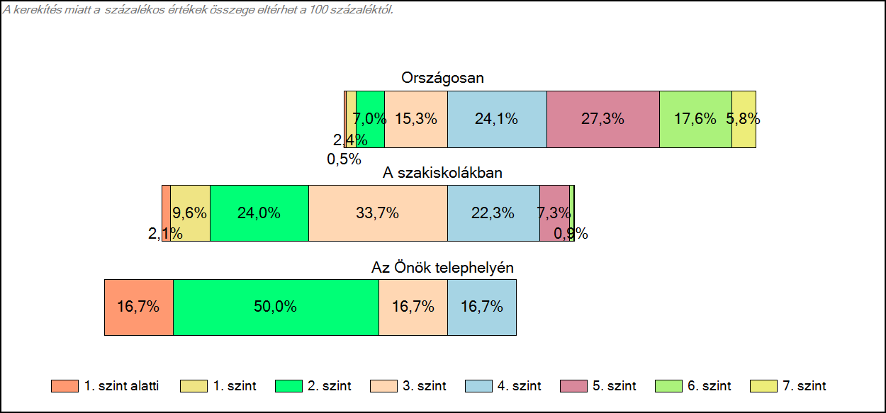 1c Képességeloszlás Az országos eloszlás, valamint a tanulók eredményei a szakiskolákban és az Önök