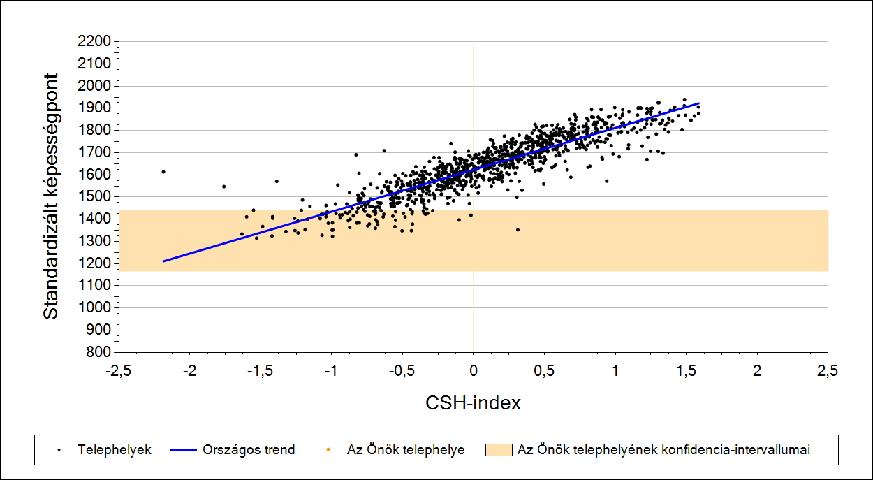 2a Átlageredmény a CSH-index tükrében* A telephelyek tanulóinak a CSH-index alapján várható és tényleges teljesítménye Szövegértés A szakiskolai telephelyek tanulóinak a CSH-index alapján várható és
