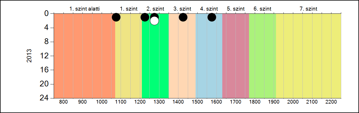 4b A képességeloszlás alakulása a 10.