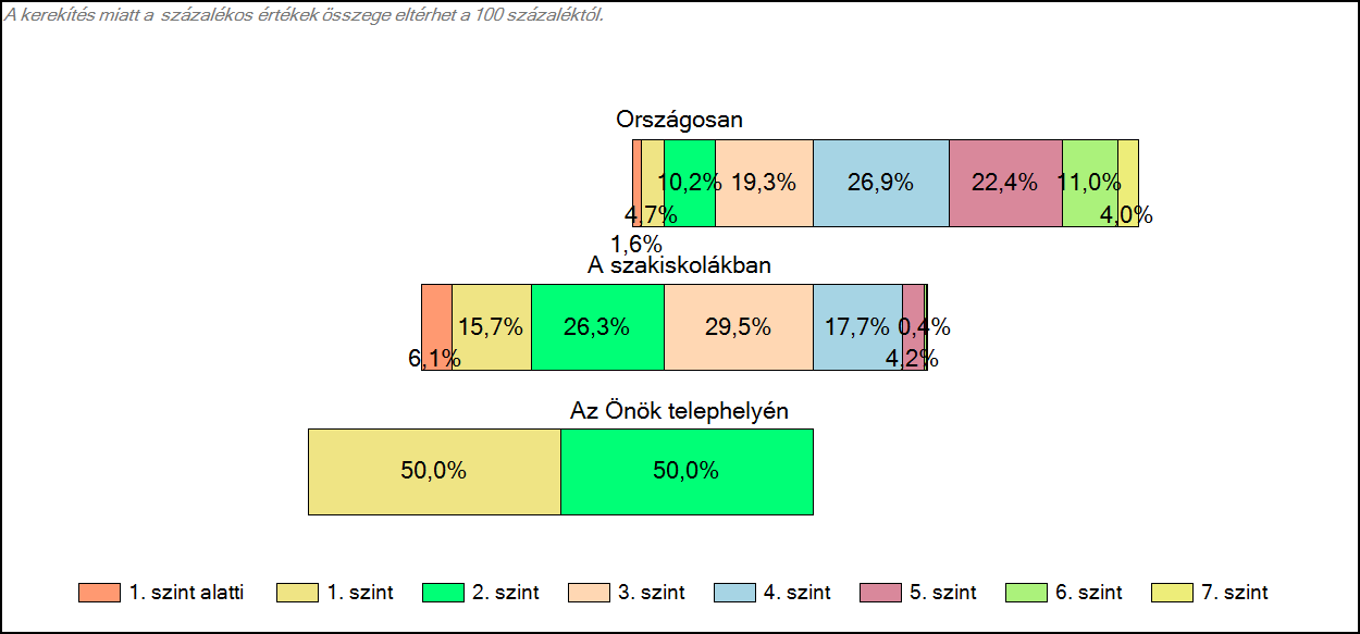 1c Képességeloszlás Az országos eloszlás, valamint a tanulók eredményei a szakiskolákban és az Önök