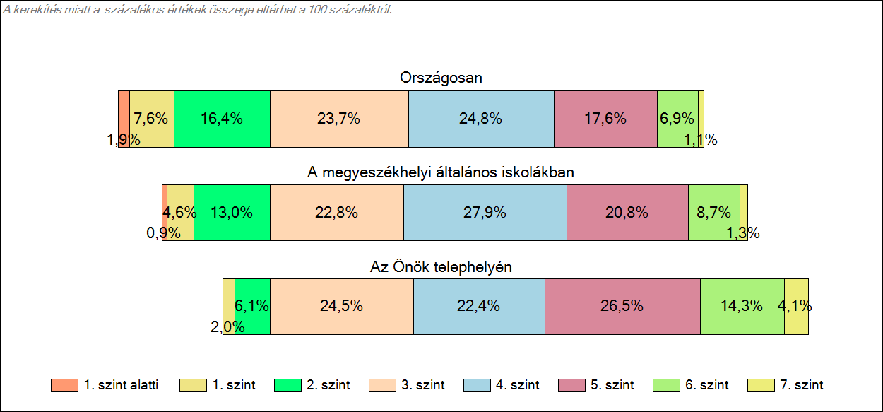 1c Képességeloszlás Az országos eloszlás, valamint a tanulók eredményei a megyeszékhelyi általános iskolákban és az Önök