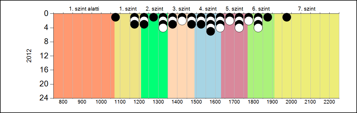 4b A képességeloszlás alakulása a 6.