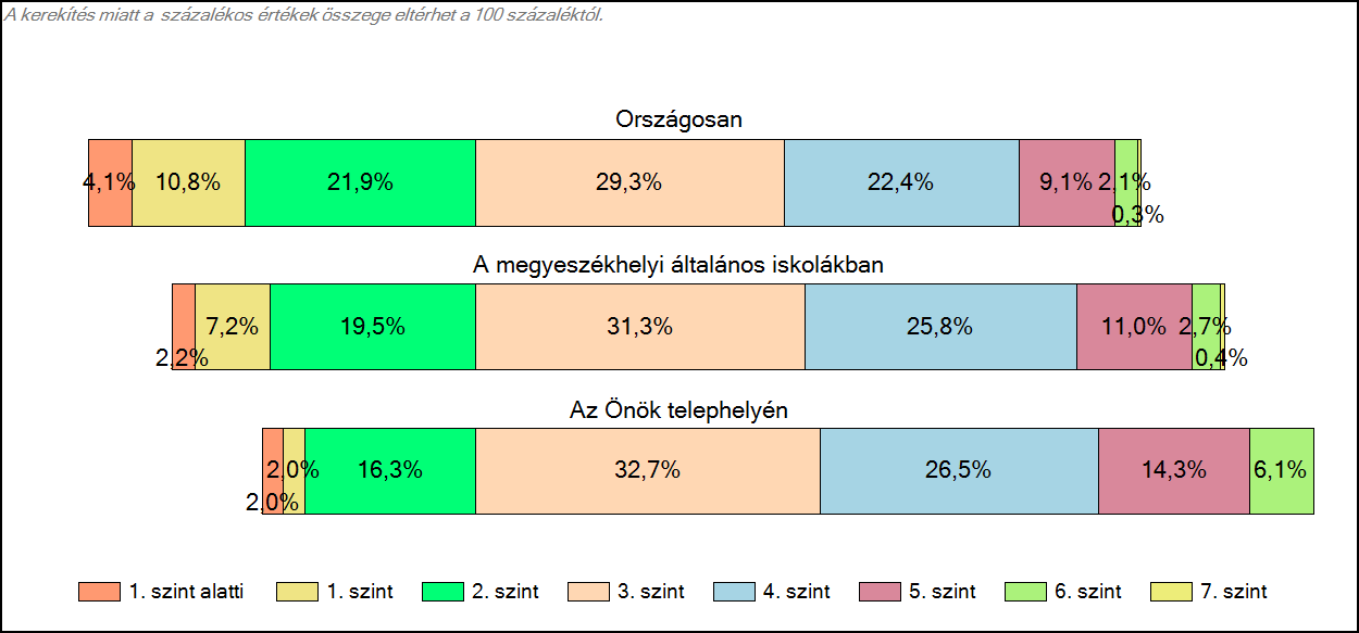 1c Képességeloszlás Az országos eloszlás, valamint a tanulók eredményei a megyeszékhelyi általános iskolákban és az Önök