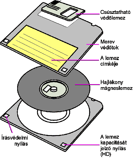 Cserélhető hajlékonylemez FDD (floppy disk drive) Két méret: 3 ½ inch 1,44 Mbájt 5 ¼ inch