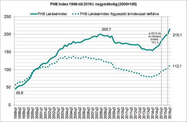 ében az FHB Lakásárindex tovább növekedett, a korábbi 199,93-ról, 215,06-ra változott az index értéke, így a drágulás mértéke a tavalyi utolsó hez képest nominálisan 7,6, míg reál értelemben 8,8
