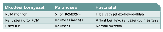 A CISCO IOS szoftver működése Három különböző működési környezet különböztetünk meg ROM monitor Rendszerindító ROM Cisco IOS Normál esetben a forgalomirányító indítóprogramja betöltődik a RAM-ba,