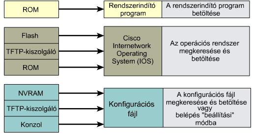 A CISCO forgalomirányítók első indítása Amikor egy Cisco forgalomirányító tápfeszültséget kap, bekapcsolási önellenőrzést (POST power-on self test) végez.