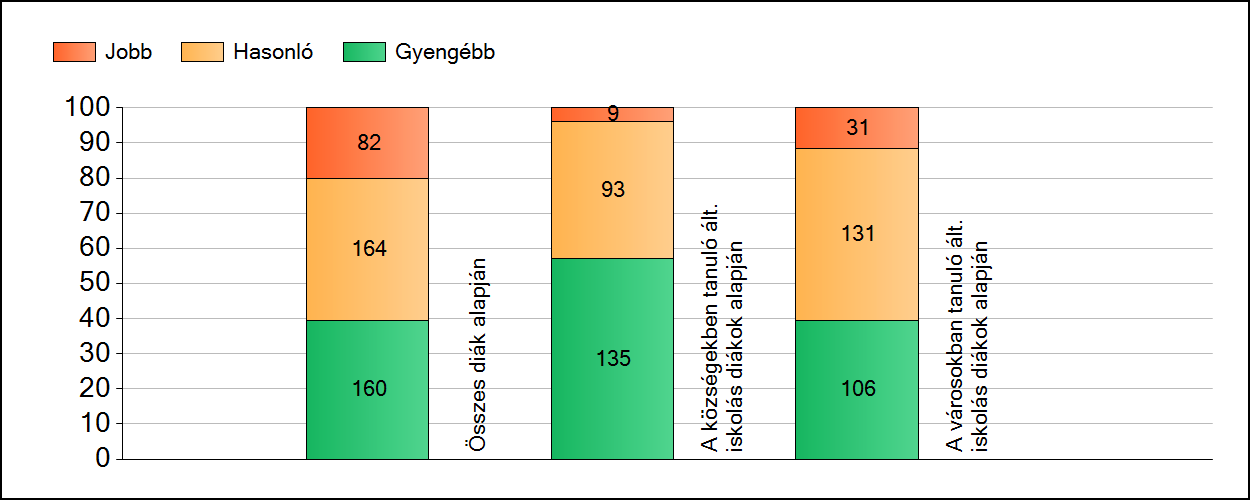 1a Átlageredmények A fenntartók átlageredményeinek összehasonlítása Szövegértés Az Önökhöz képest szignifikánsan jobban, hasonlóan, illetve gyengébben teljesítő fenntartók száma és aránya (%)