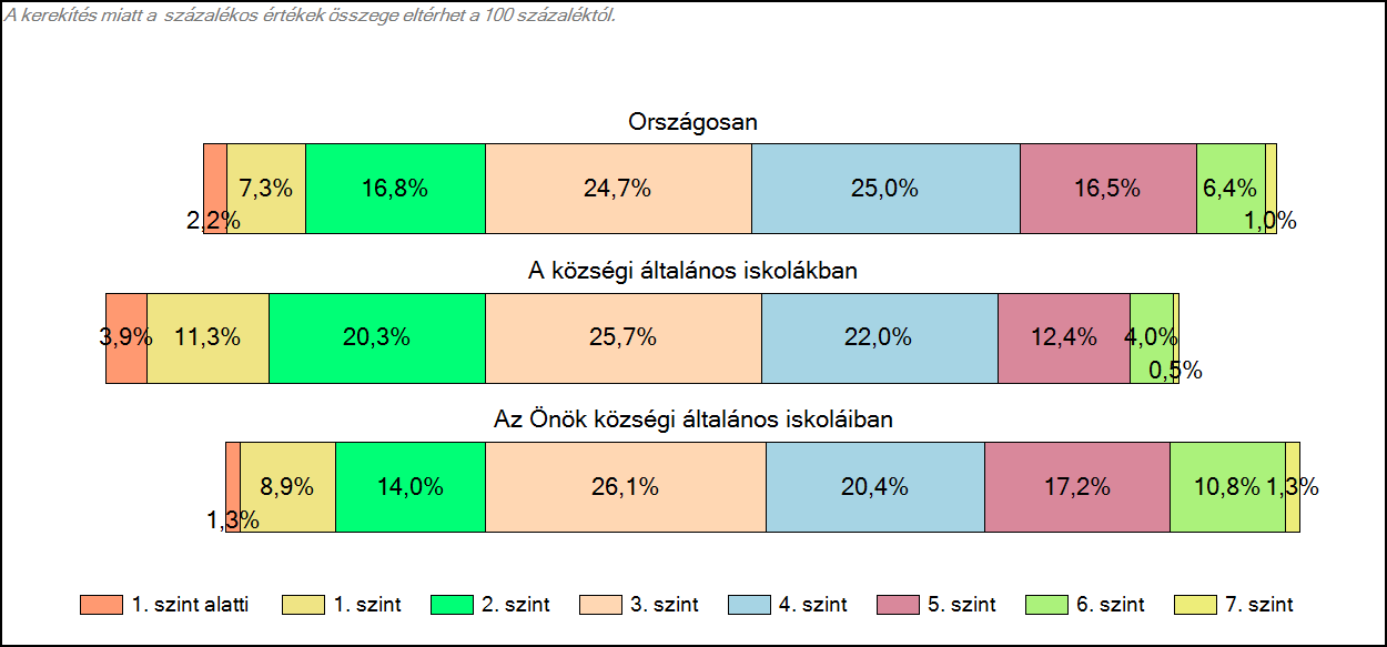 1c Képességeloszlás Az országos eloszlás, valamint a tanulók eredményei a községi általános iskolákban és az Önök