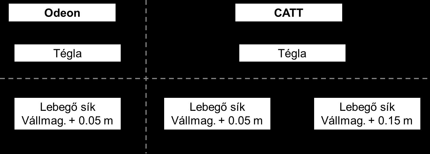 Közönség modellezése Összehasonlító elemzés A modellvizsgálatokat CATT Acoustic szoftverrel