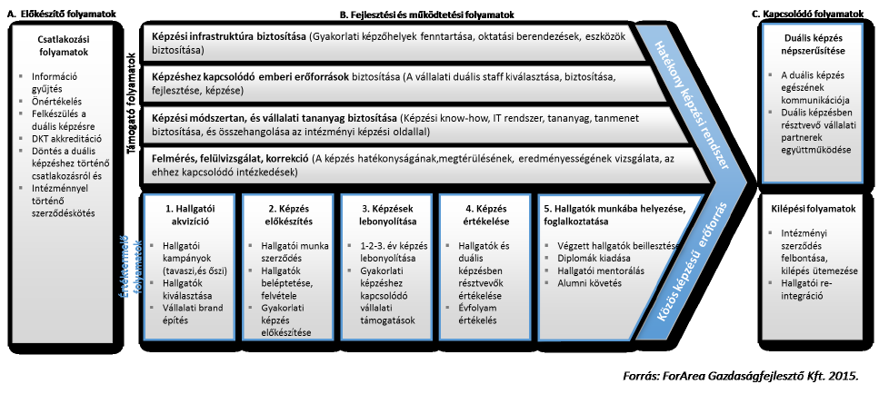 5. ábra: Duális képzés - vállalati folyamatainak