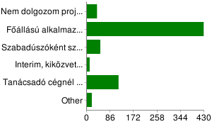 Projektmenedzsmenthez kapcsolódó szerepkörök Projektmenedzserként, projektvezetıként dolgozom Projekteket megbízó felsıvezetıként, projektszponzorként dolgozom Projekt munkacsoport tagjaként dolgozom