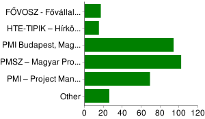 Projektmenedzsment minısítés PMP 71 49% CAPM 0 0% IPMA-A 9 6% IPMA-B 6 4% IPMA-C 3 2% IPMA-D 3 2% Egyéb 53 37% Melyik magyarországi vagy nemzetközi projektmenedzsment szervezeteknek vagy a tagja?