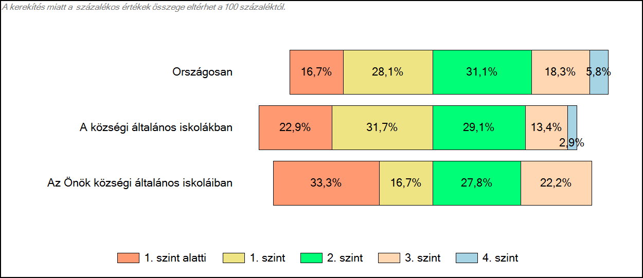 3 Képességeloszlás Az országos eloszlás, valamint a tanulók eredményei a községi általános iskolákban és az Önök