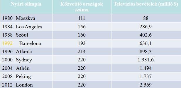 Miért fontos a hivatásos sportban a televízió? Időszak Televíziós bevételek (millió $) 1993-1996 1.251 1997-2000 1.