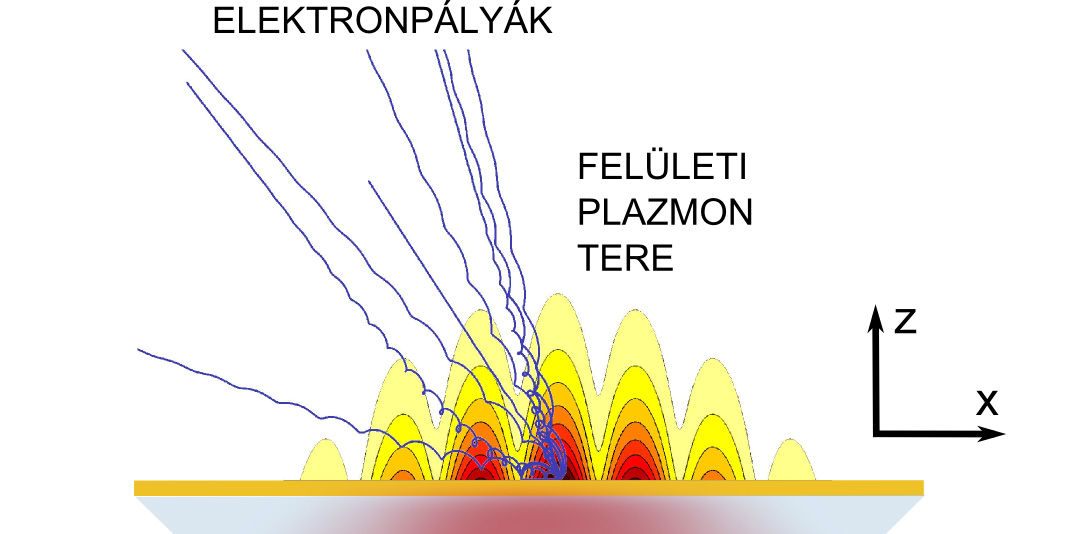 4. Felületi plazmonos elektrongyorsítás modellezése 4.
