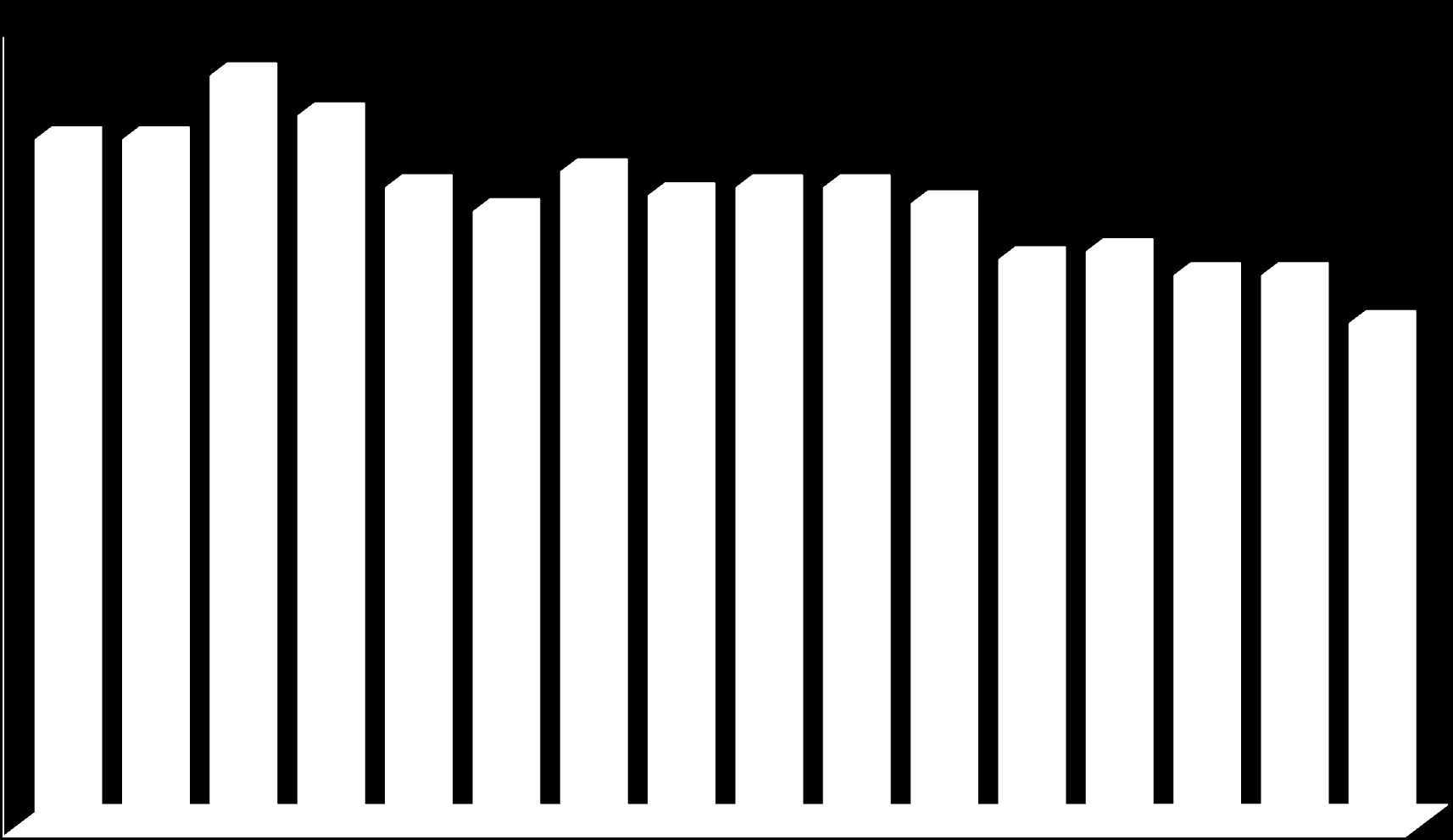 A ménállomány vonalak szerinti megoszlása 100 "A" vonal "B" vonal "C" vonal "D" vonal Egyéb 90 80 70 60 50 40 30 6 7 17 17 25 21 7 7 6 8 16 15 26 22 6 6 9 8 8 8 8 6 6 13 10 13 10 13 13 10 20 19 21 22