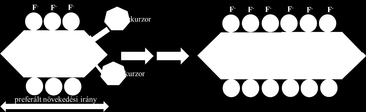 kifejezése: capping agent [81]) [82]. A megkötődő részecske pedig hatással van a kristályoldal relatív stabilitására, vagy a különböző irányokba történő növekedés mértékére.