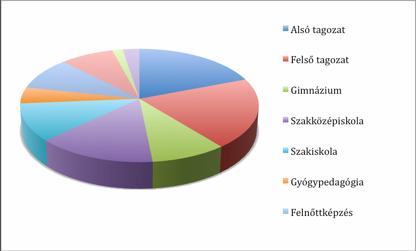 Statisztikai elemzés 6 Milyen típusú oktatási tevékenységek működnek az Ön iskolájában?