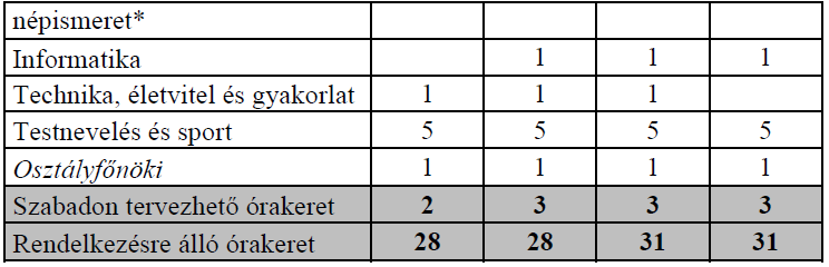 ----------Hit- és erkölcstan X 2 X 2 X 2 X 2 Megfontolandó a 7-8. évfolyamon a természettudományos tárgyak erősítése. Főleg a természettudományi gyakorlatok témakörben.