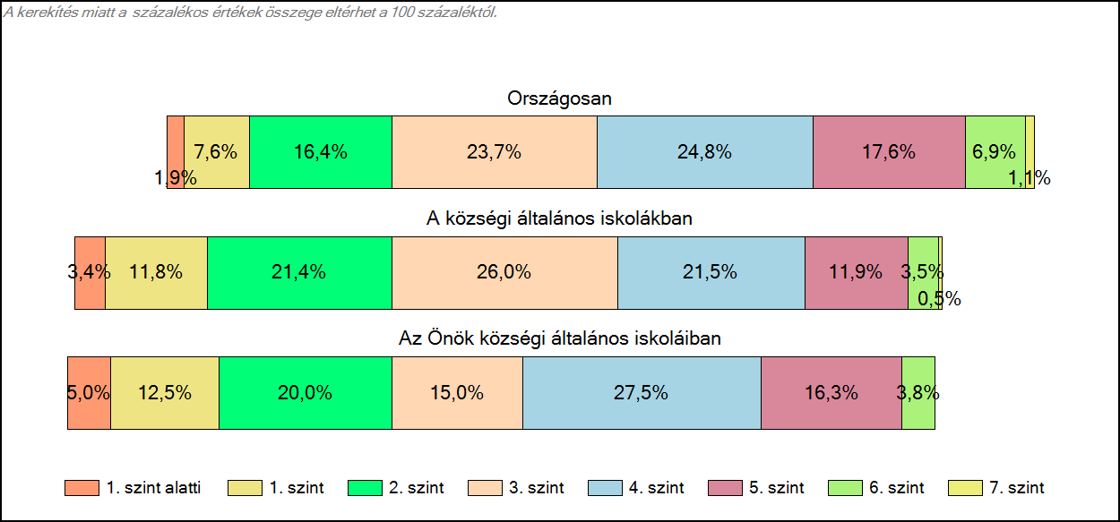 1c Képességeloszlás Az országos eloszlás, valamint a tanulók eredményei a községi általános iskolákban és az Önök