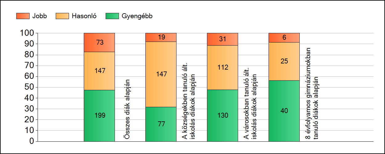 1a Átlageredmények A fenntartók átlageredményeinek összehasonlítása Matematika Az Önökhöz képest szignifikánsan jobban, hasonlóan, illetve gyengébben teljesítő fenntartók száma és aránya (%)