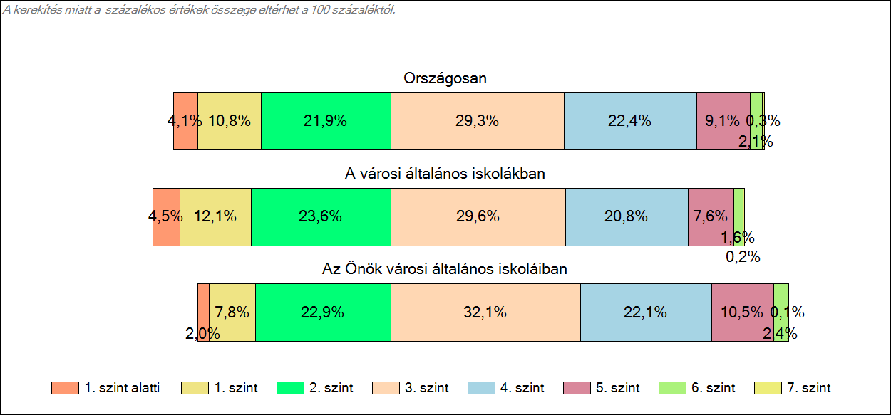 1c Képességeloszlás Az országos eloszlás, valamint a tanulók eredményei a városi általános iskolákban és az Önök