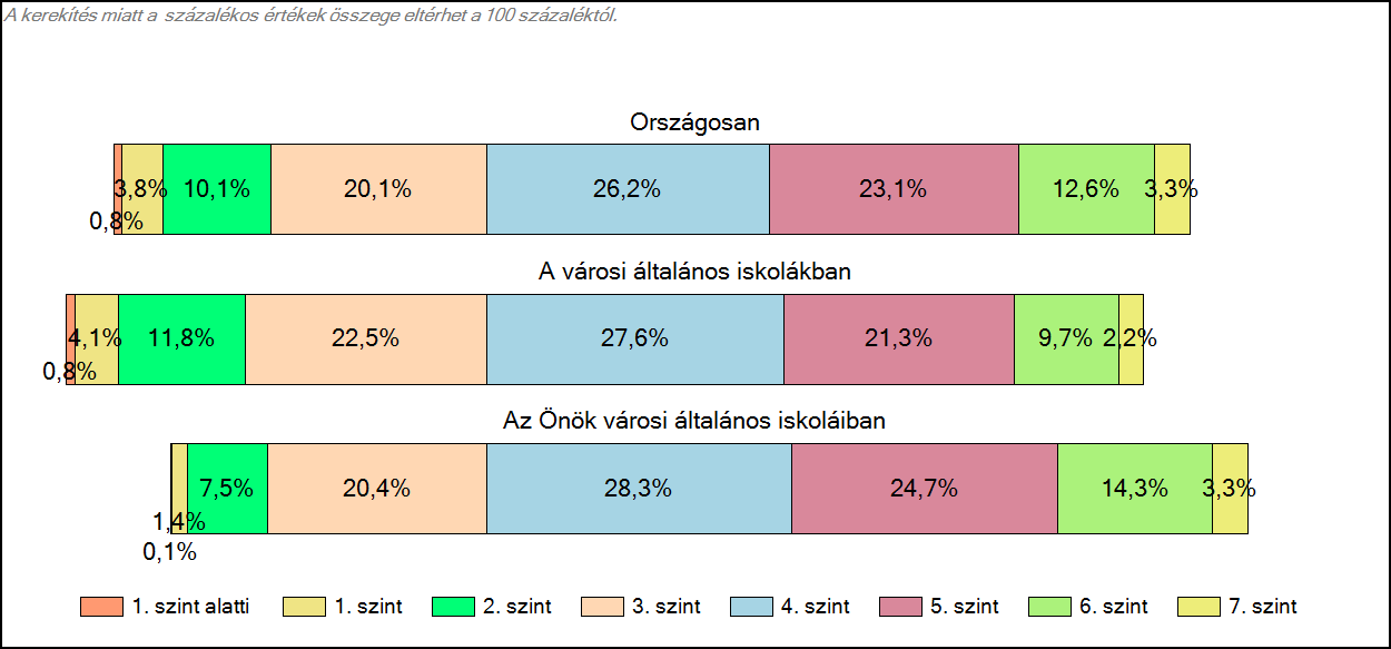 1c Képességeloszlás Az országos eloszlás, valamint a tanulók eredményei a városi általános iskolákban és az Önök