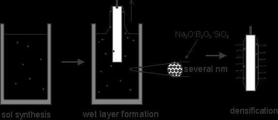 Xerogél bevonatok A szol szintézise, bemerítés, oxidbevonat készítése, nátrium boroszilikát bevonat üvegre alacsony
