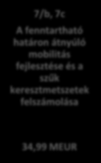 Prioritások PT1: Környezetvédelem, az erőforrások hatékony felhasználása PT2: A fenntartható, határon átnyúló mobilitás javítása és a szűk keresztmetszetek felszámolása PT3: A foglalkoztatás